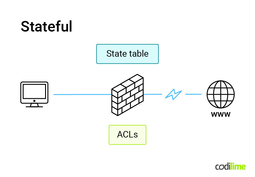 Stateful traffic filtering