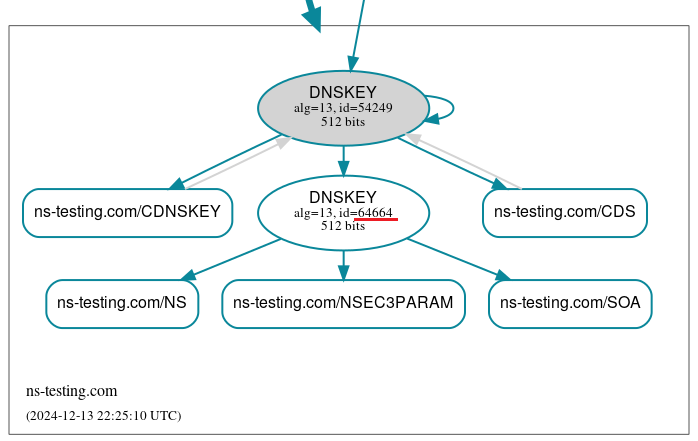 DNSViz graph for the ns-testing.com zone before the ZSK rollover.