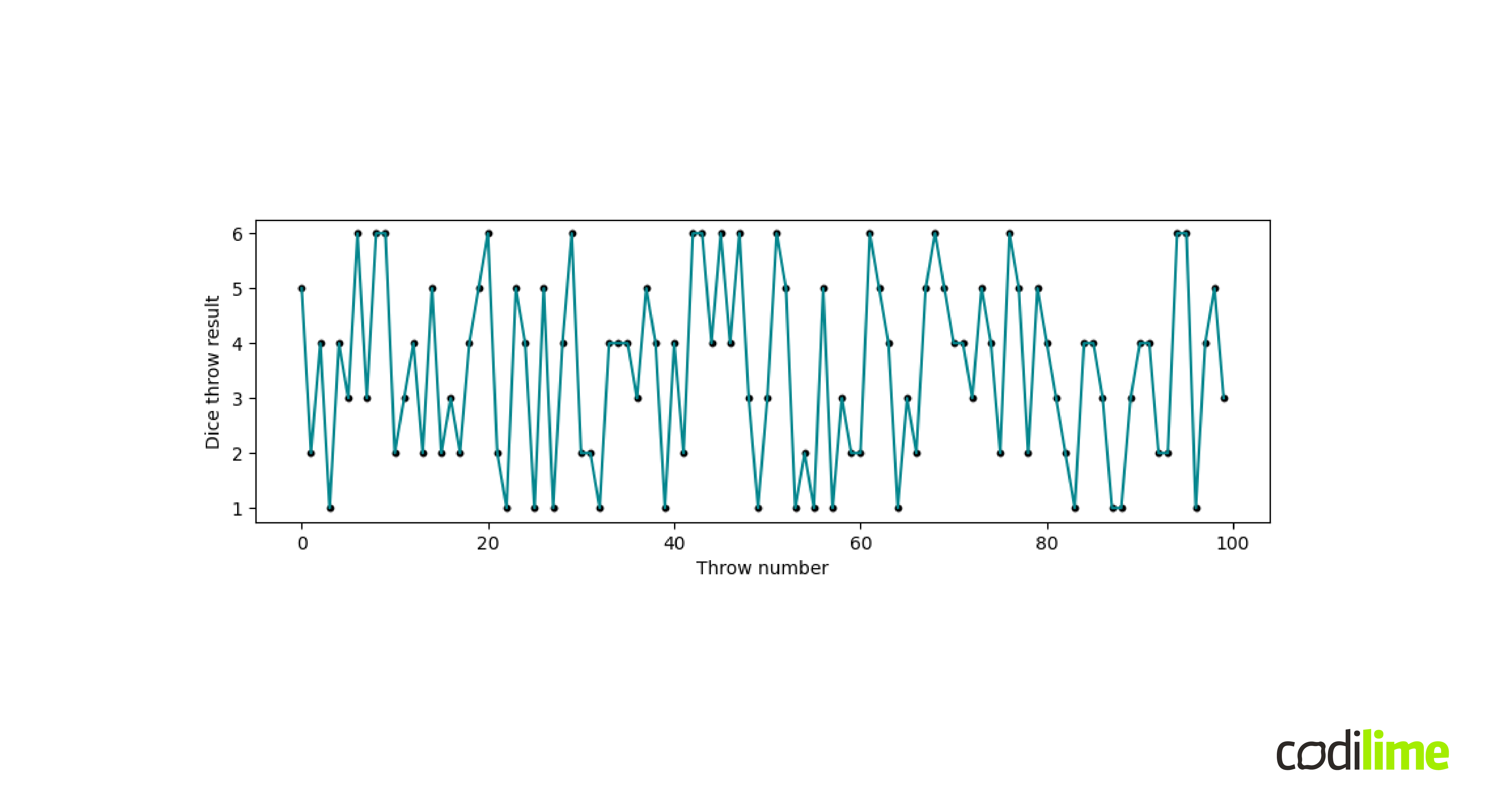 Definition of a time series Introduction to time series for machine learning