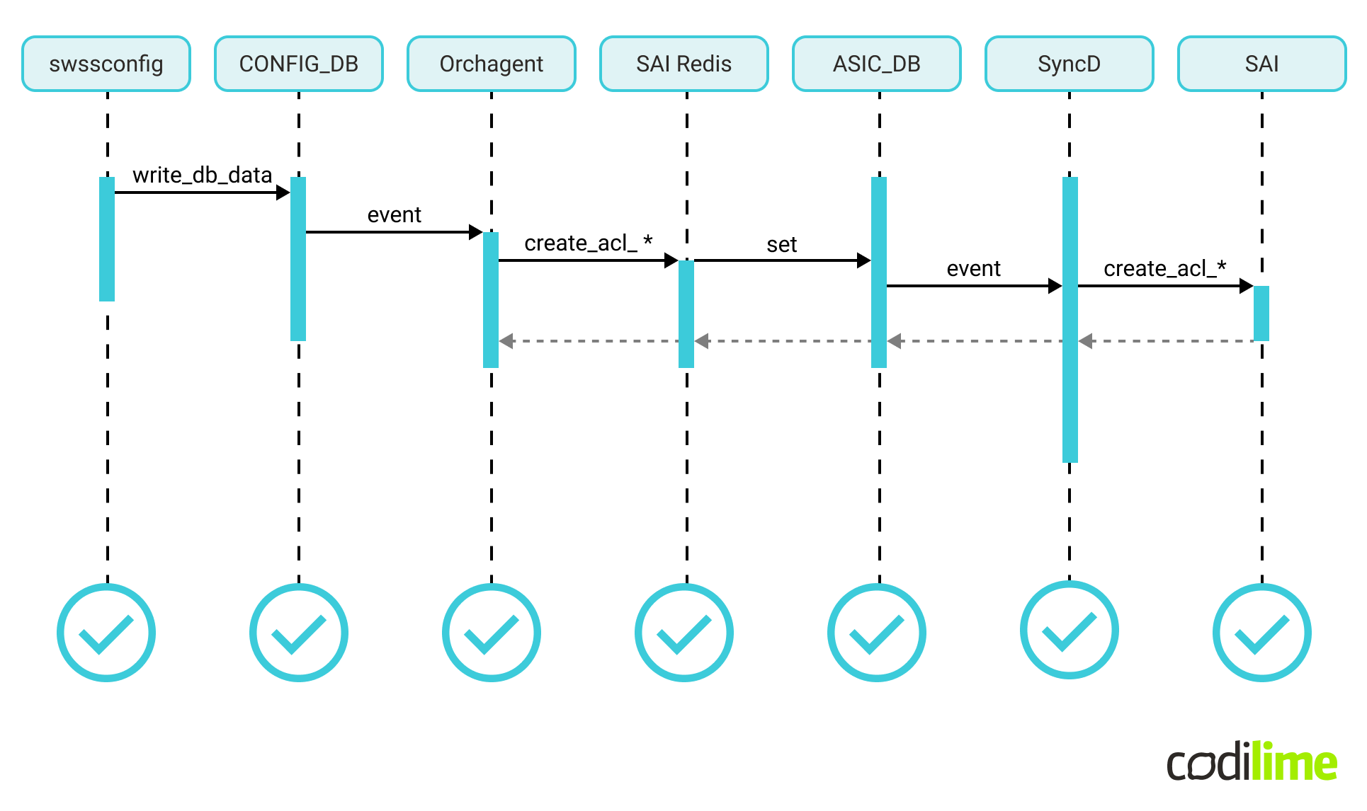 ACL+UDF successful configuration applied ACL+UDF successful configuration applied