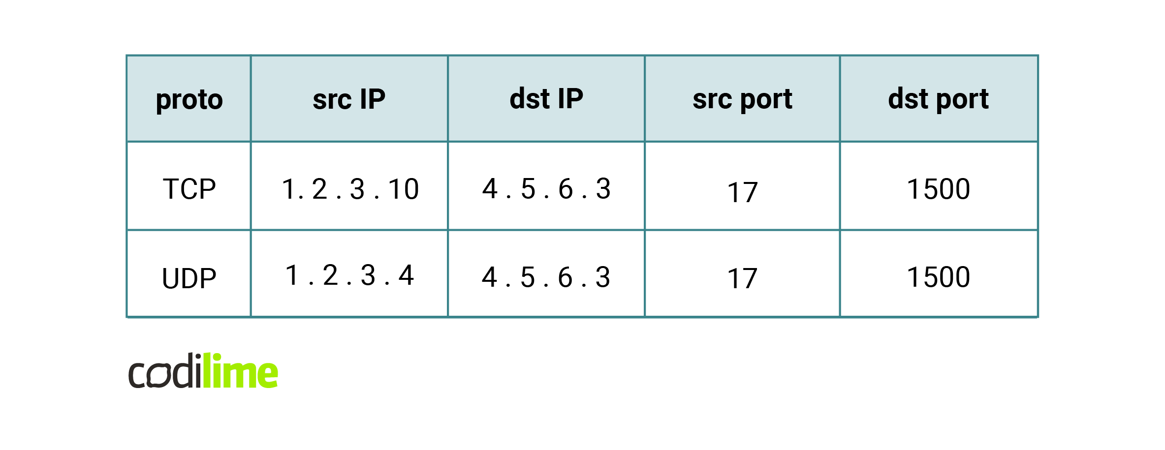 An example of two packets that are processed by an ACL