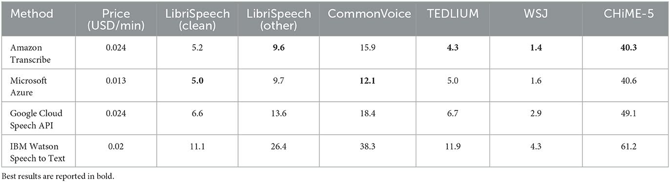 Results from the study: "Benchmarking Open Source and Paid Services for Speech to Text: An Analysis of Quality and Input Variety"