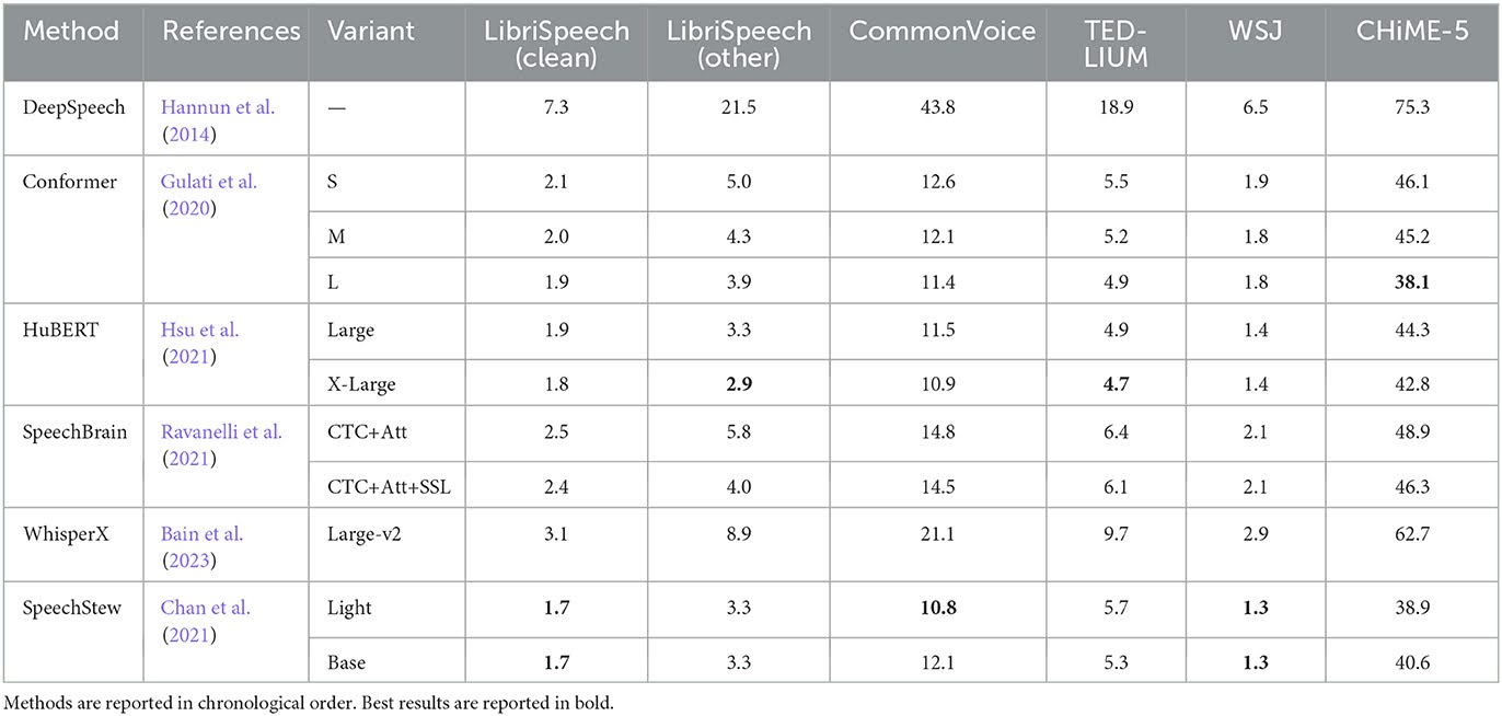 Results from the study: Benchmarking Open Source and Paid Services for Speech to Text: An Analysis of Quality and Input Variety