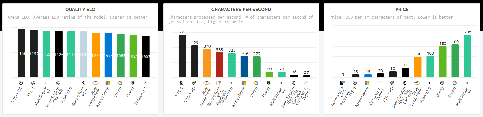 Artificial Analysis' vizualization of key text-to-speech metrics