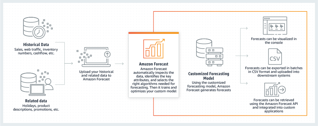 Schematic of how Amazon Forecast uses your historical data to make forecasts