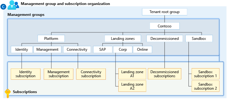 group management