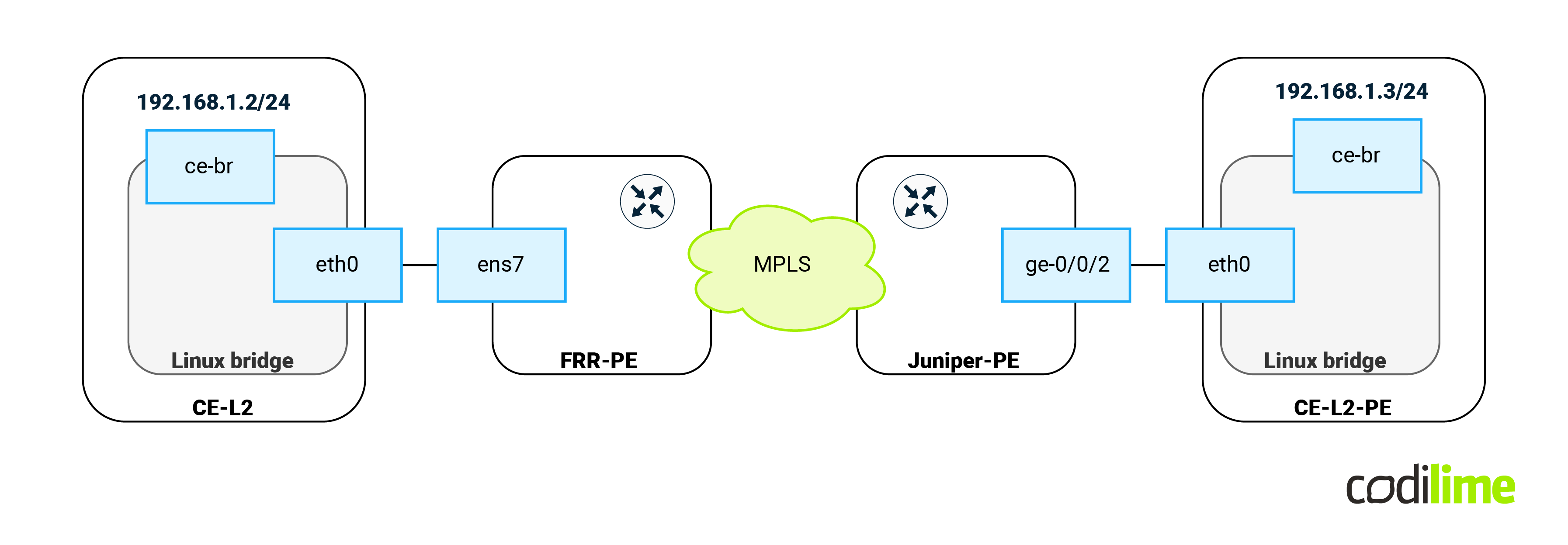 High level topology of VPWS scenario