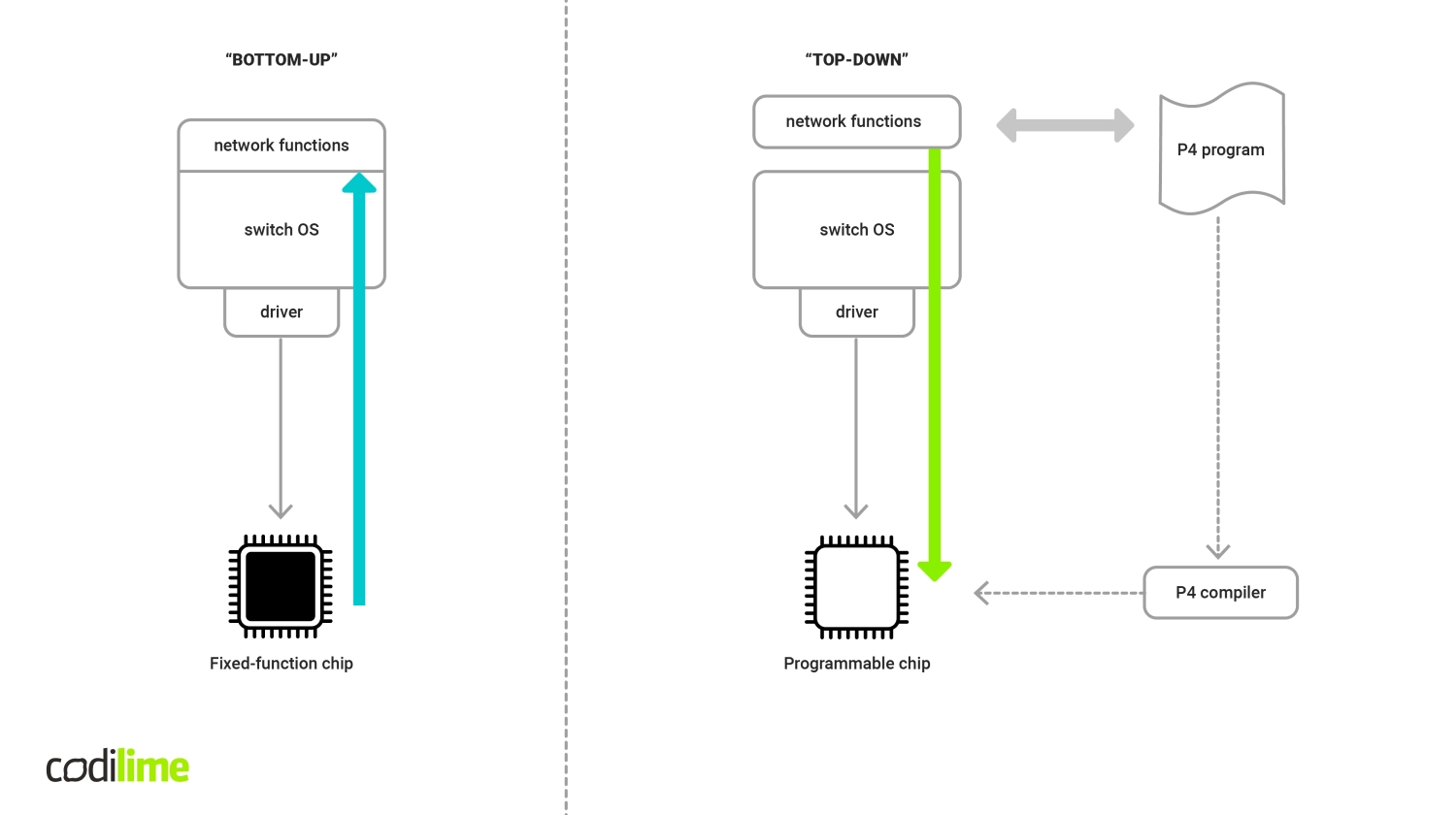 Botton up vs. top-down approach in networks