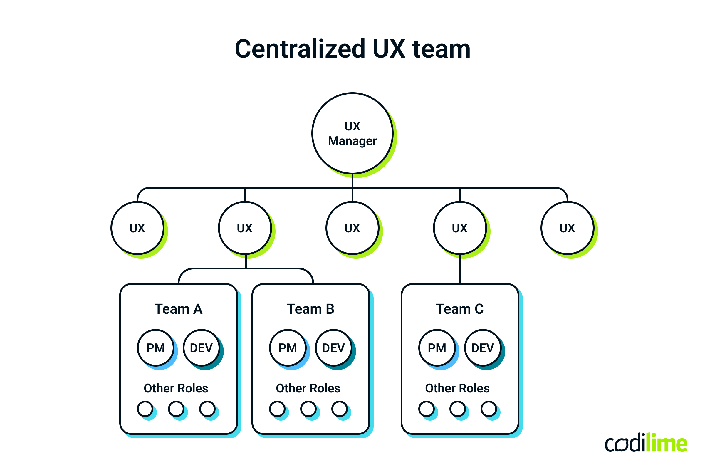 Centralized ux team