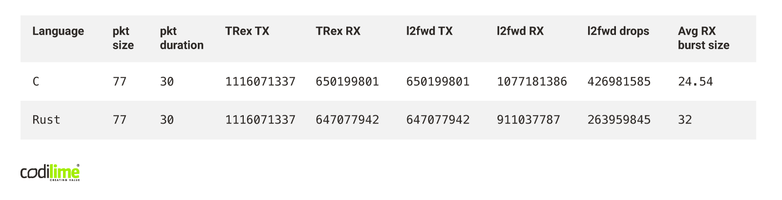 Rust vs C: overload test results