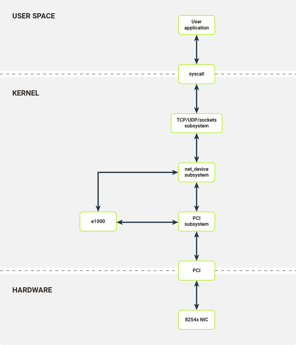 Software layers of a networking stack on Linux