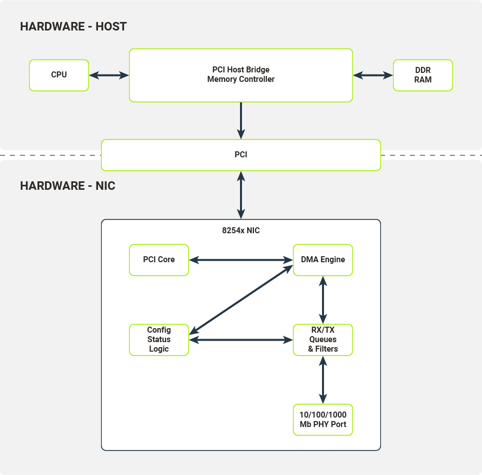 Hardware components on the NIC and the host system