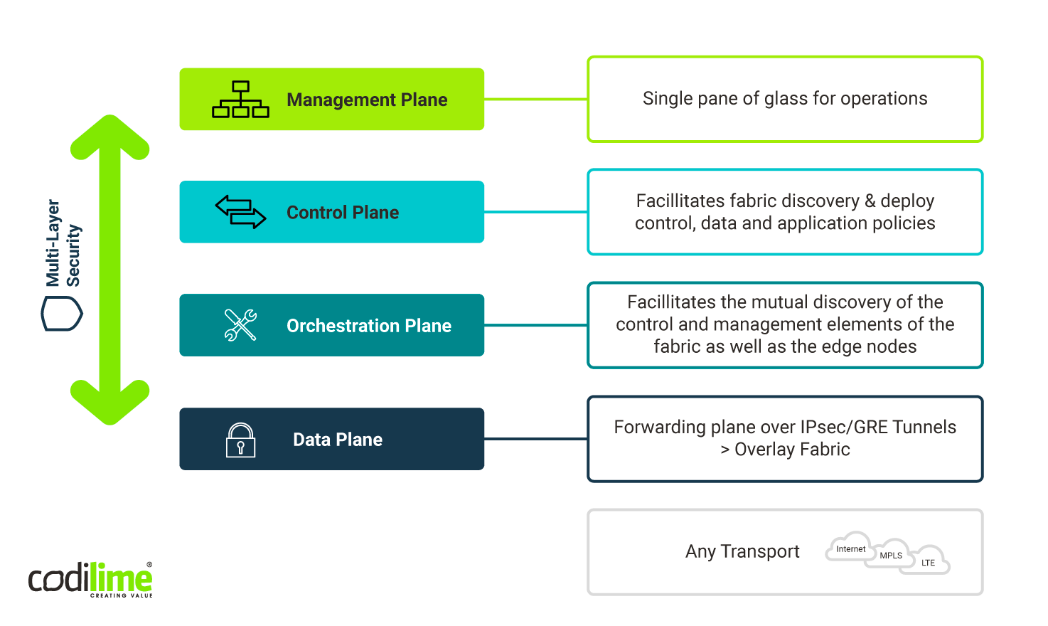sd wan architecture layers