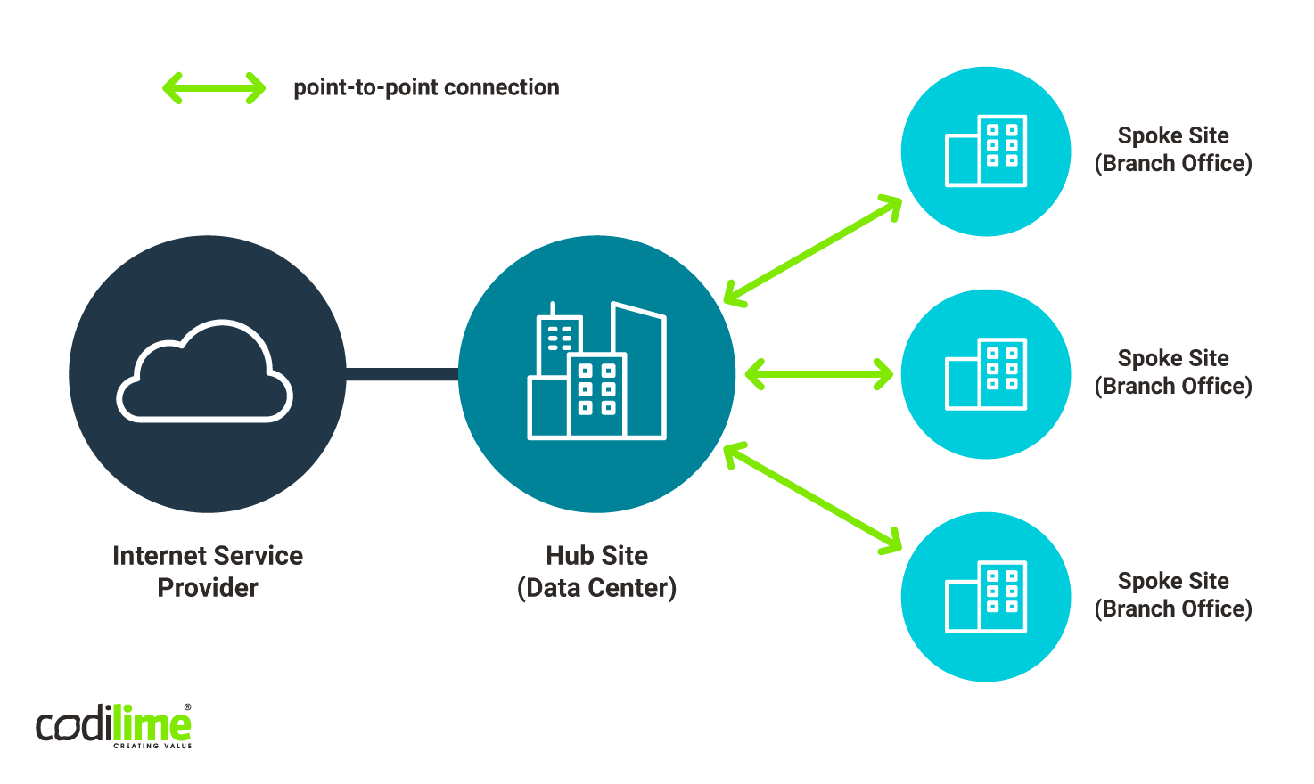 Typical WAN topology