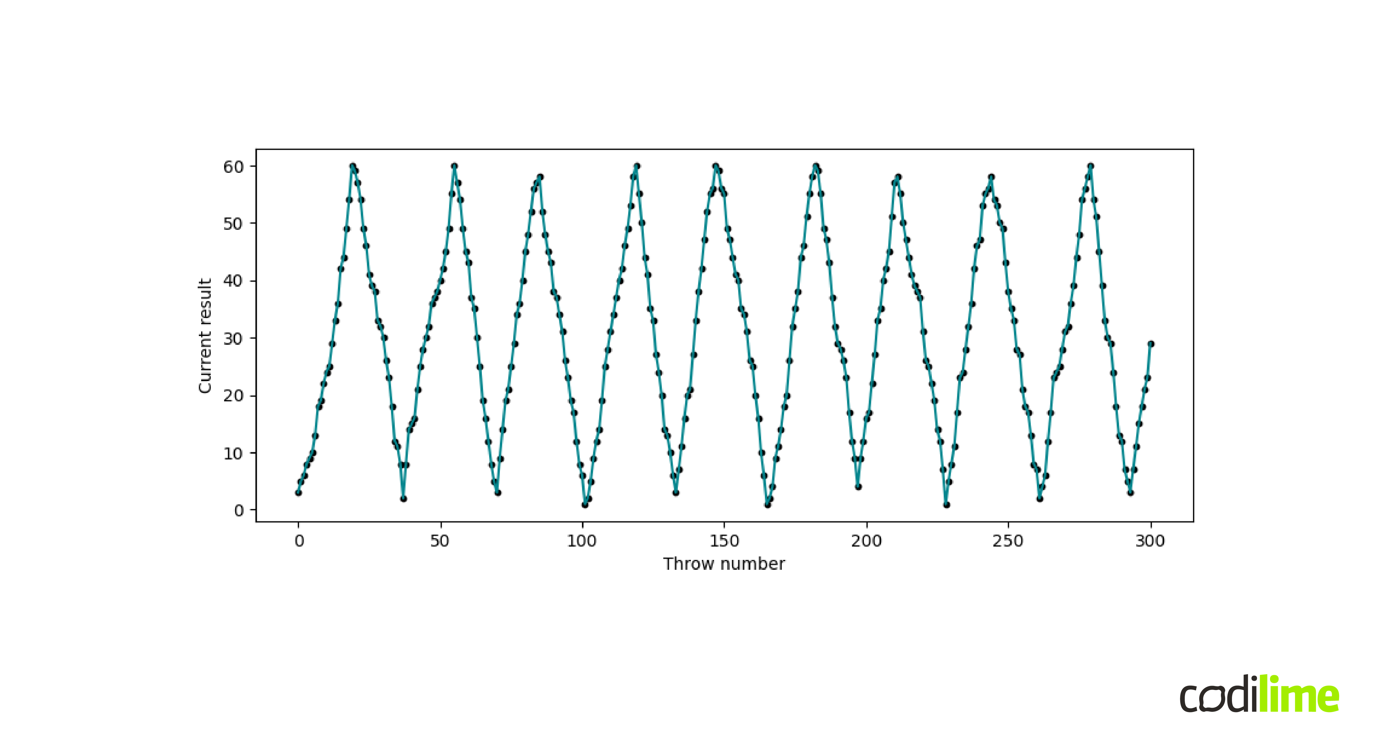Definition of a time series Introduction to time series for machine learning