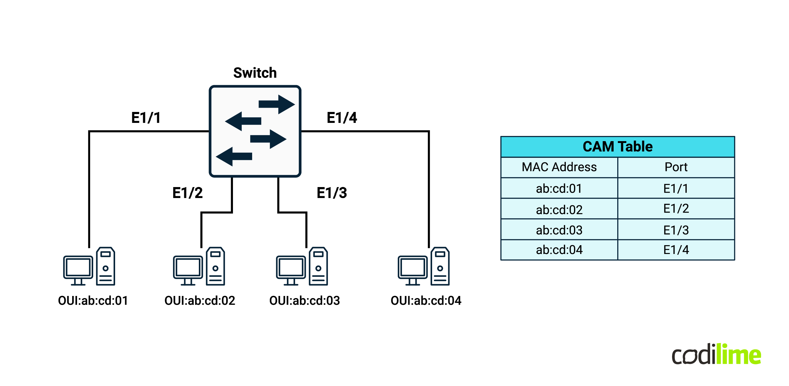 Example CAM table of a switch storing all information
