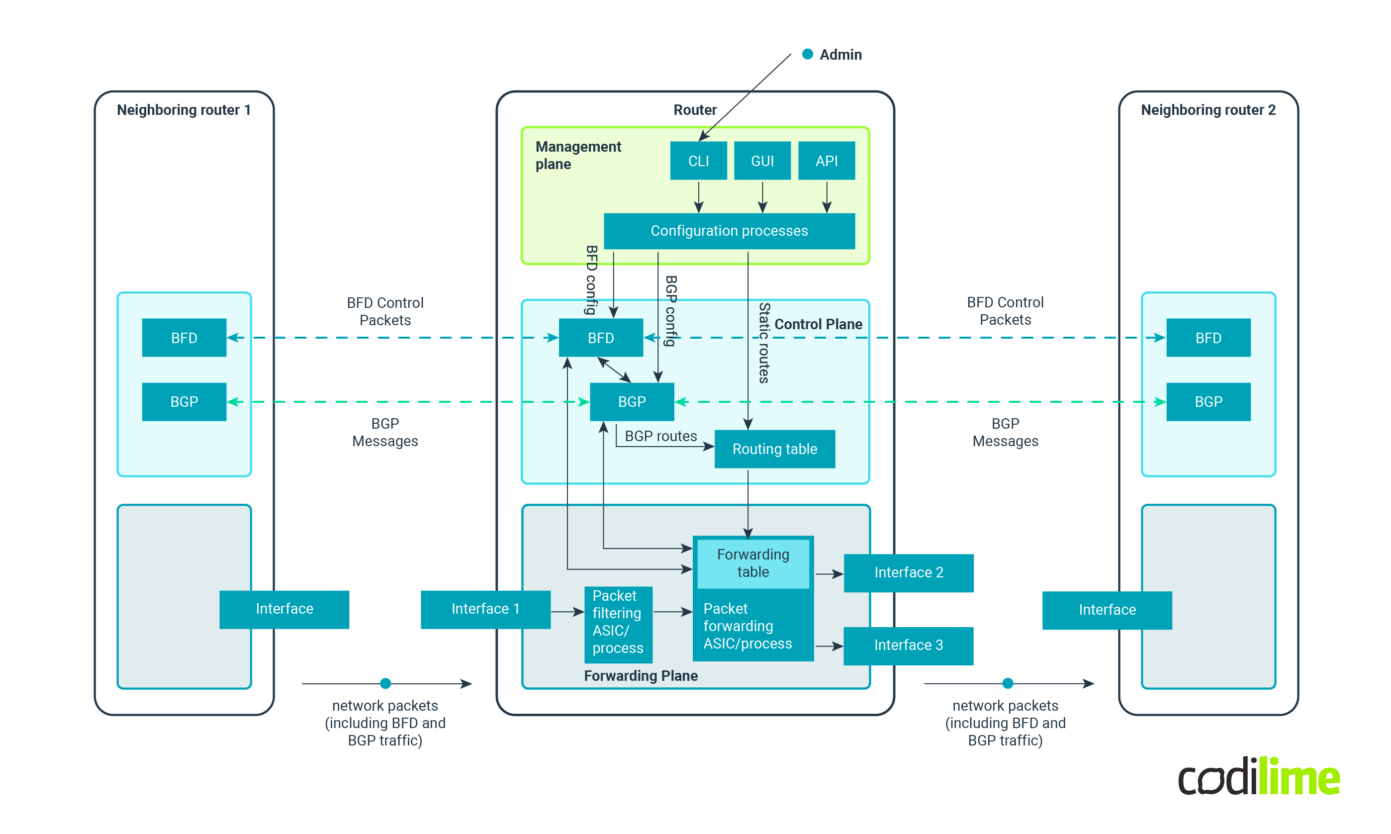Example of communication between planes of a networking device