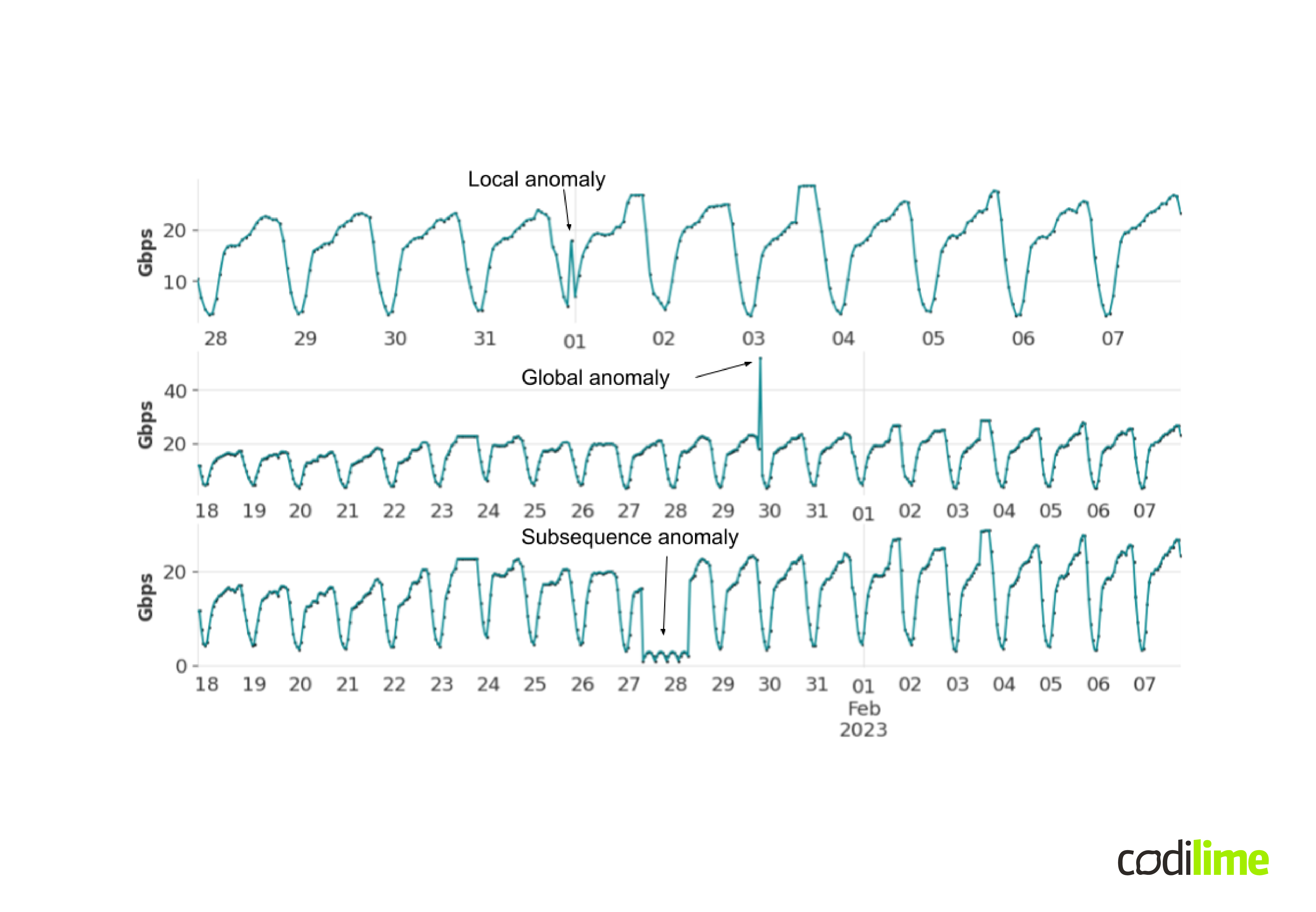 Time series anomaly detection
