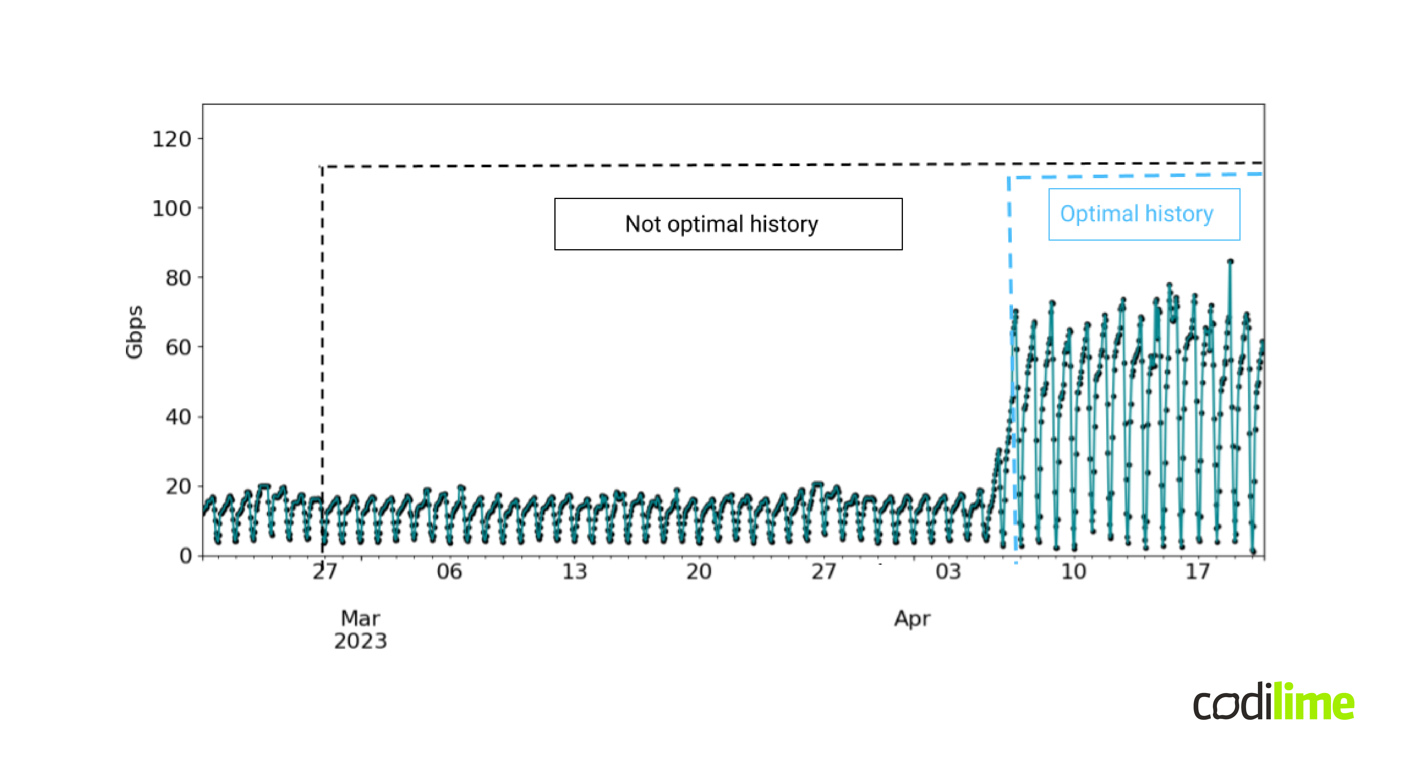 Time series forecasting Introduction to time series for machine learning