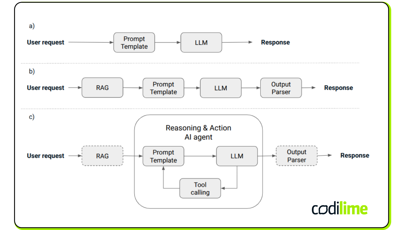 Typical LangChain workflow structures: a) simple chain, b) chain with RAG and output parser, c) ReAct agent