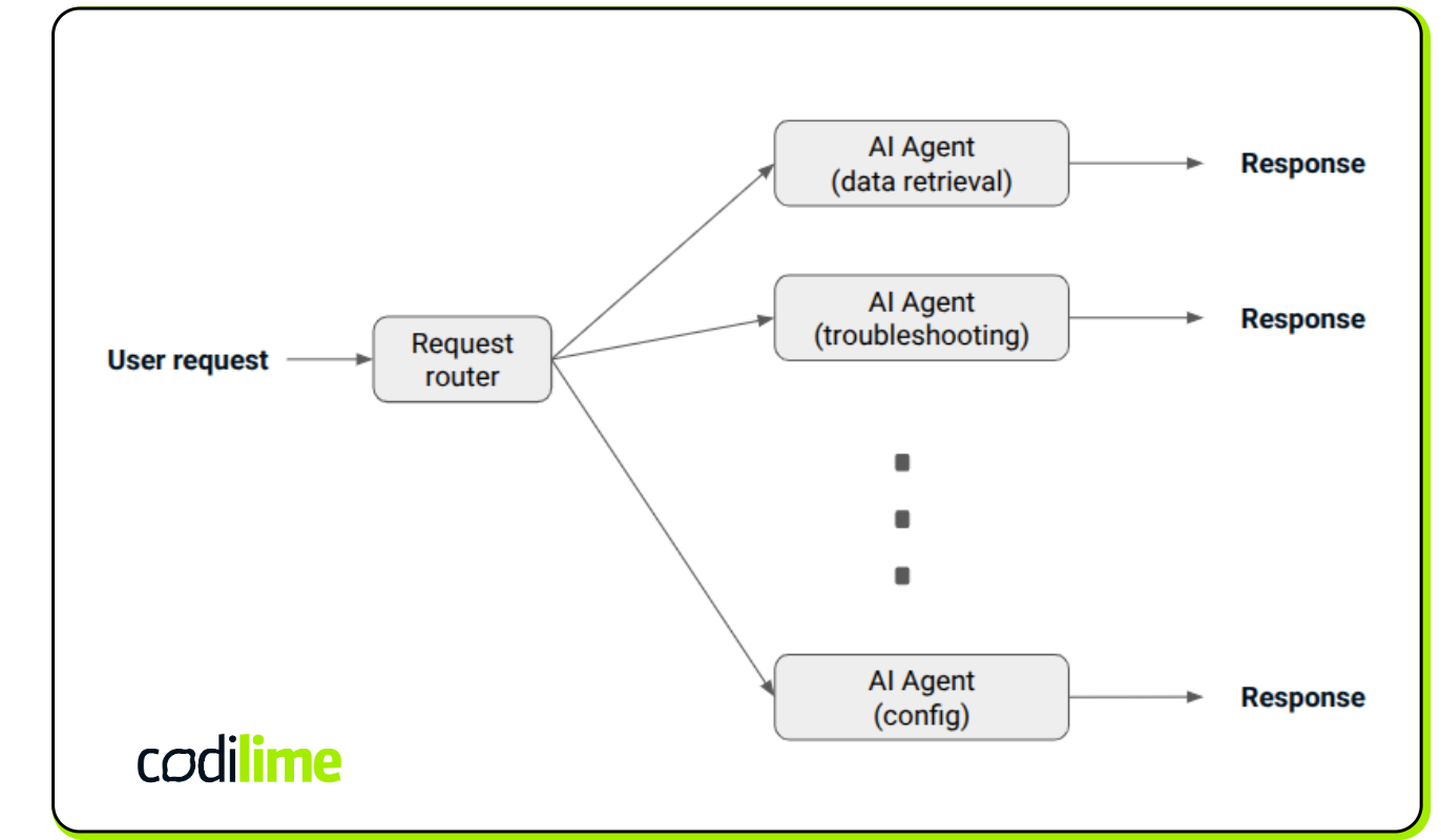 Request routing supported by LangChain