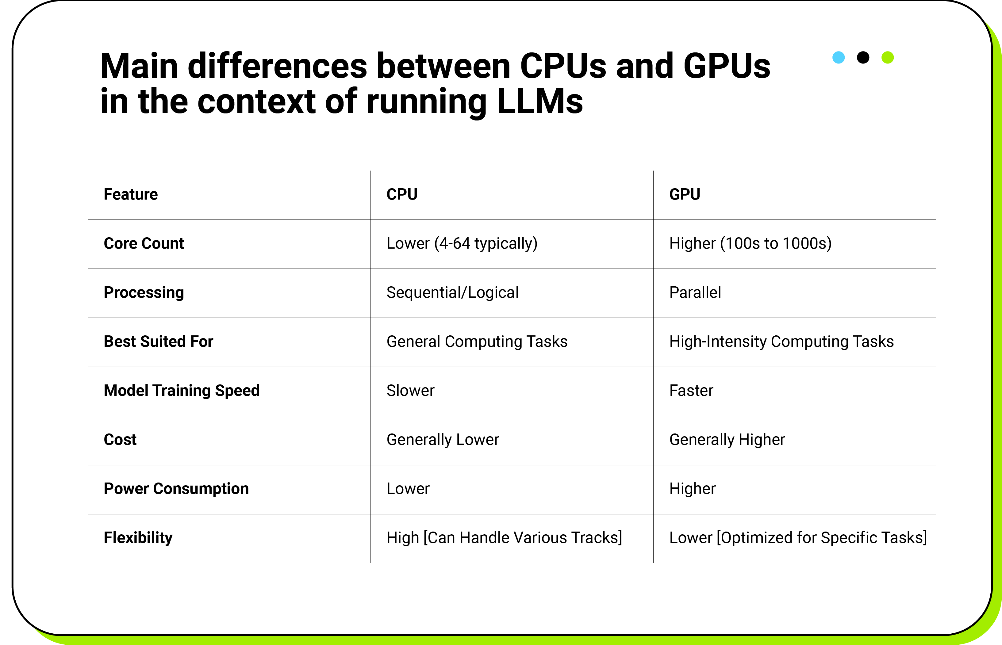 Main differences between CPUs and GPUs in the context of running LLMs 