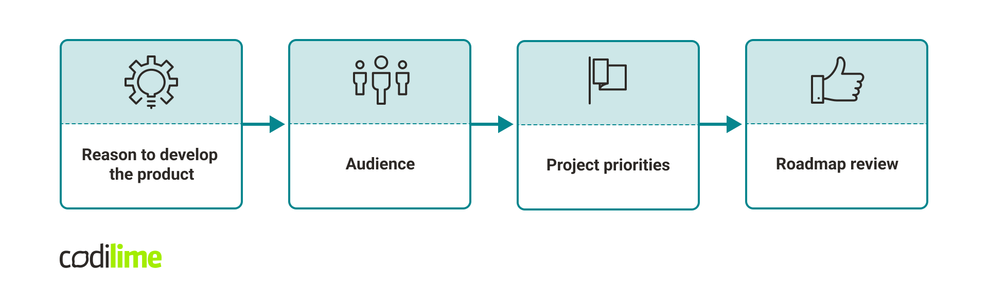 How to build a software roadmap