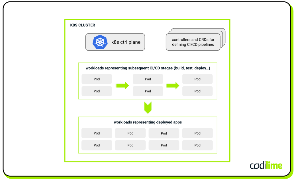 Conceptual overview of Kubernetes-based CI/CD pipelines 