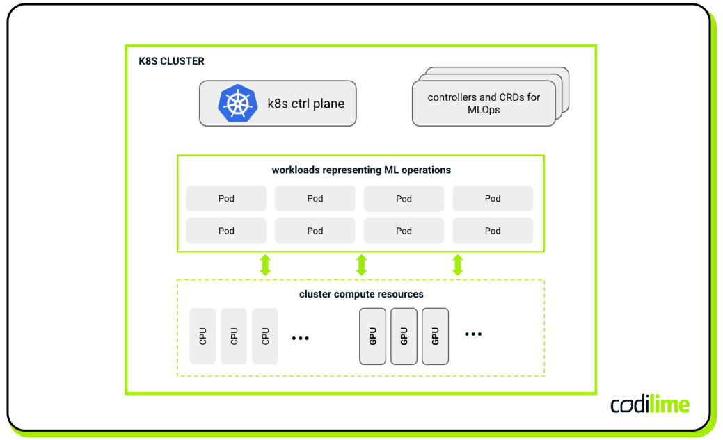 AI/ML workloads managed in Kubernetes