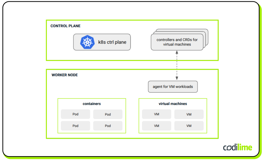 Kubernetes orchestrating and running VMs