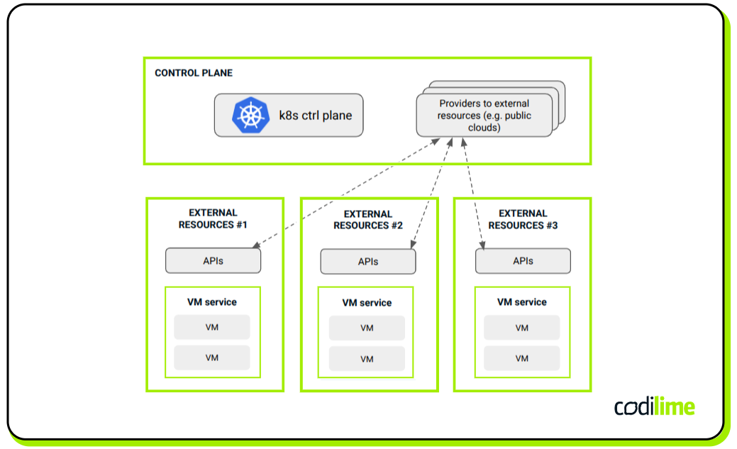 Kubernetes orchestrating VMs in external environments