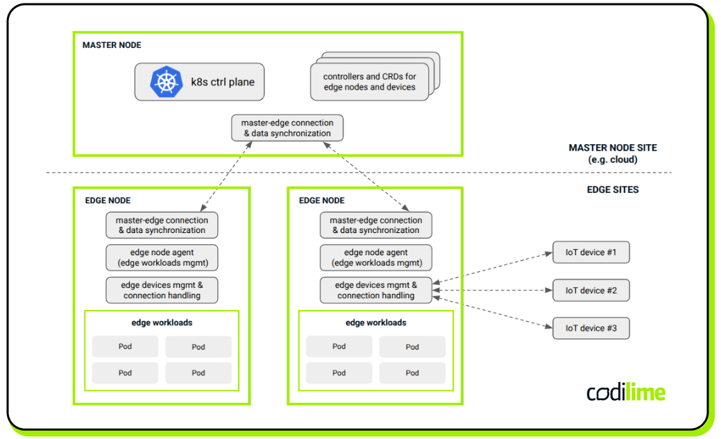 Kubernetes managing IoT devices and edge workloads