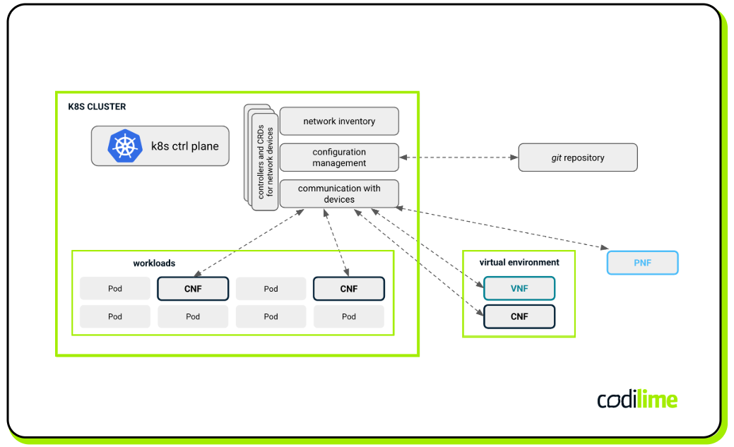 Kubernetes managing network devices  