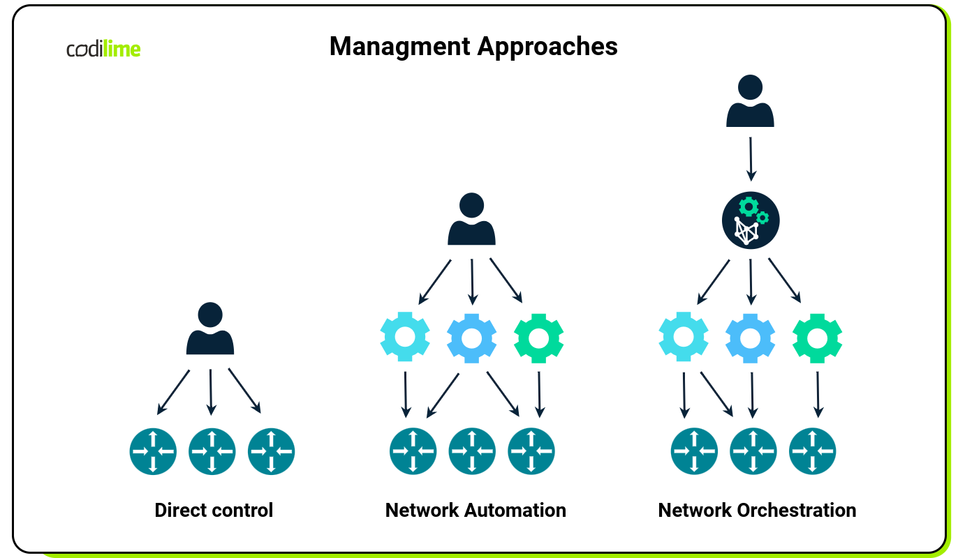 Comparing management approaches in network automation, orchestration, and management