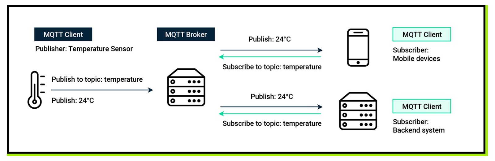 Example of MQTT in action