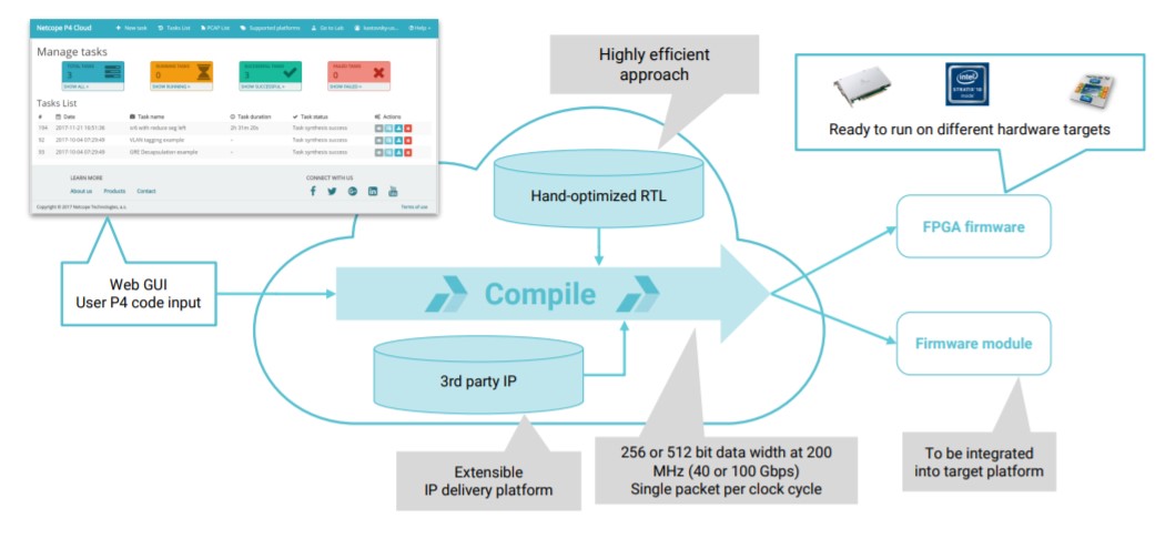 Netcope P4 overview