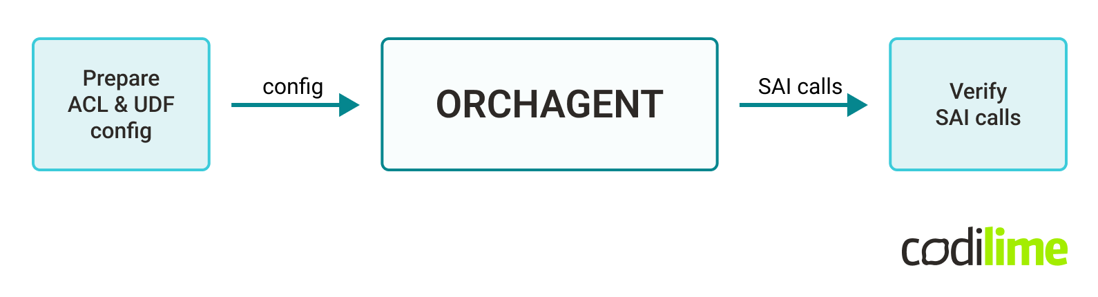 Orchagent unit test scenario visualization Orchagent unit test scenario visualization