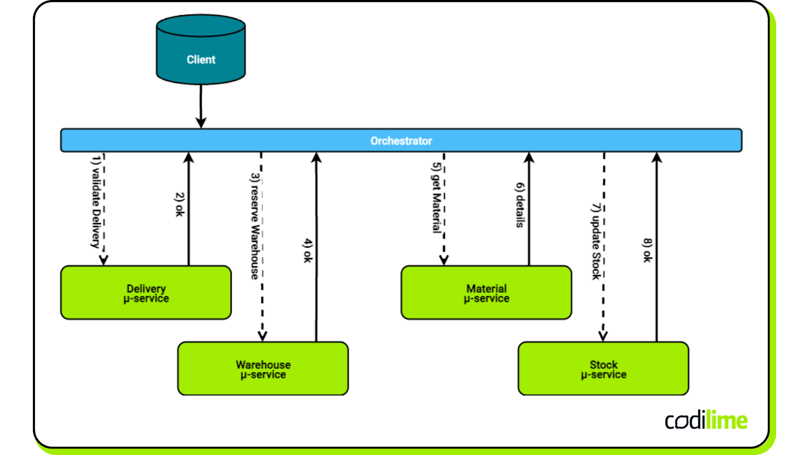 Orchestration, where a central coordinator manages the sequence of transactions and compensation.