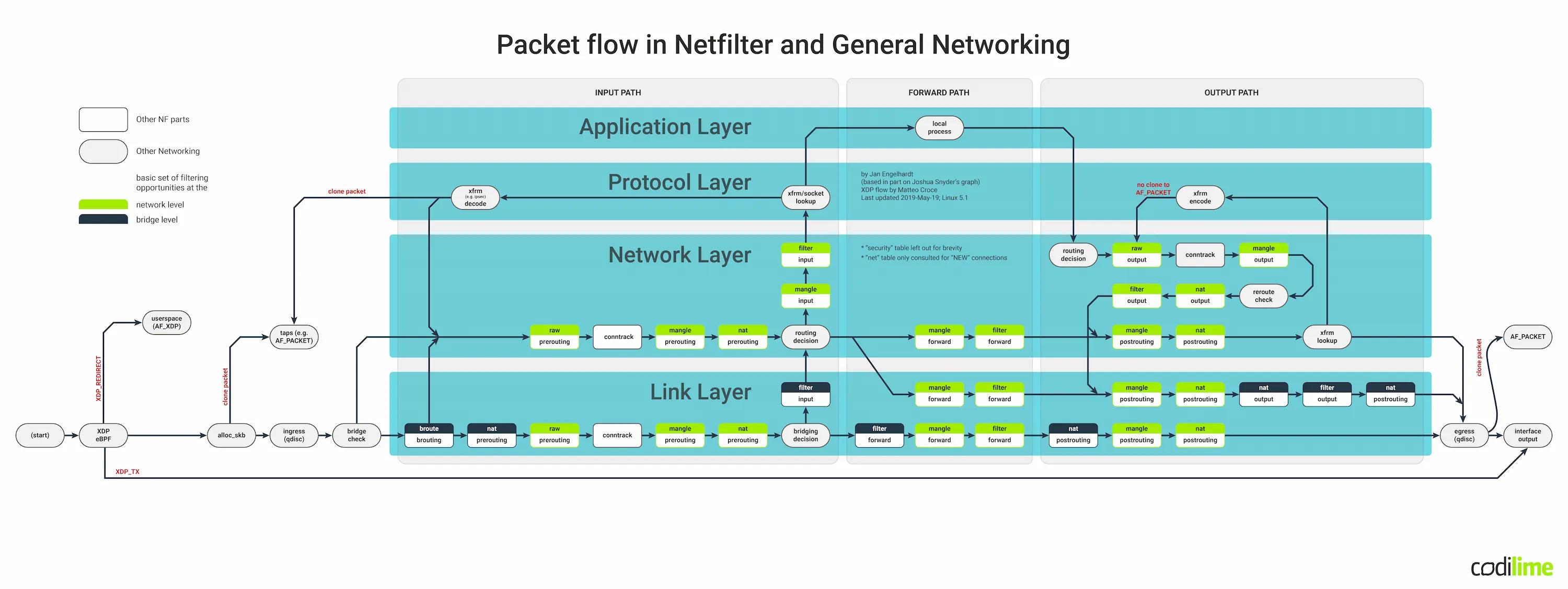 packet flow in Netfilter and General Networking