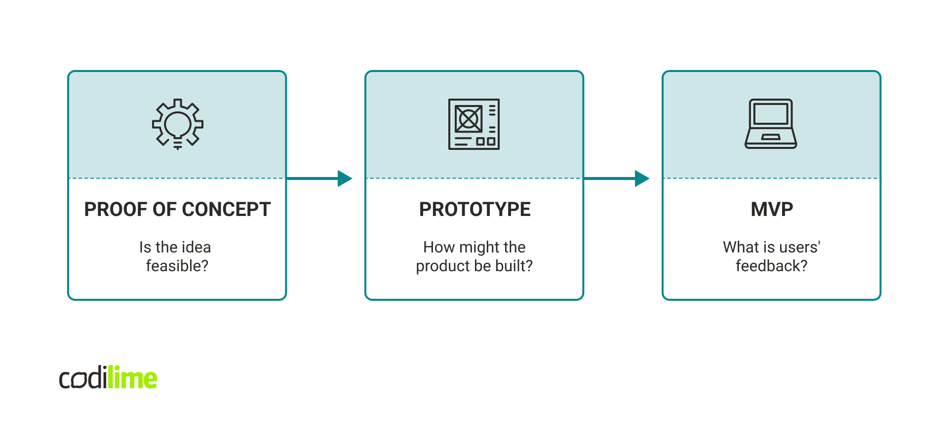 PoC vs prototype vs MVP
