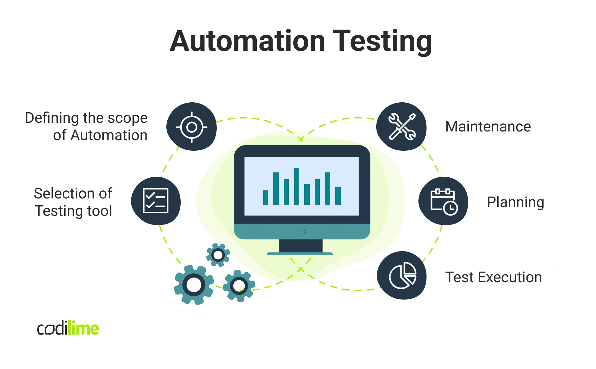 QA automation process