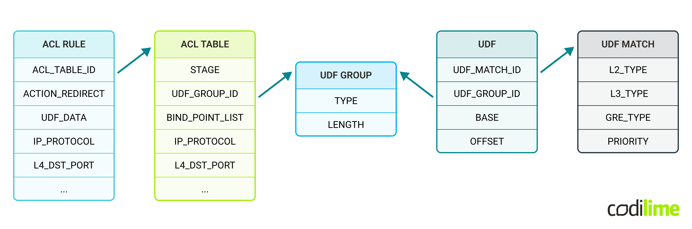 SAI objects’ relationships for ACL and UDF mechanisms