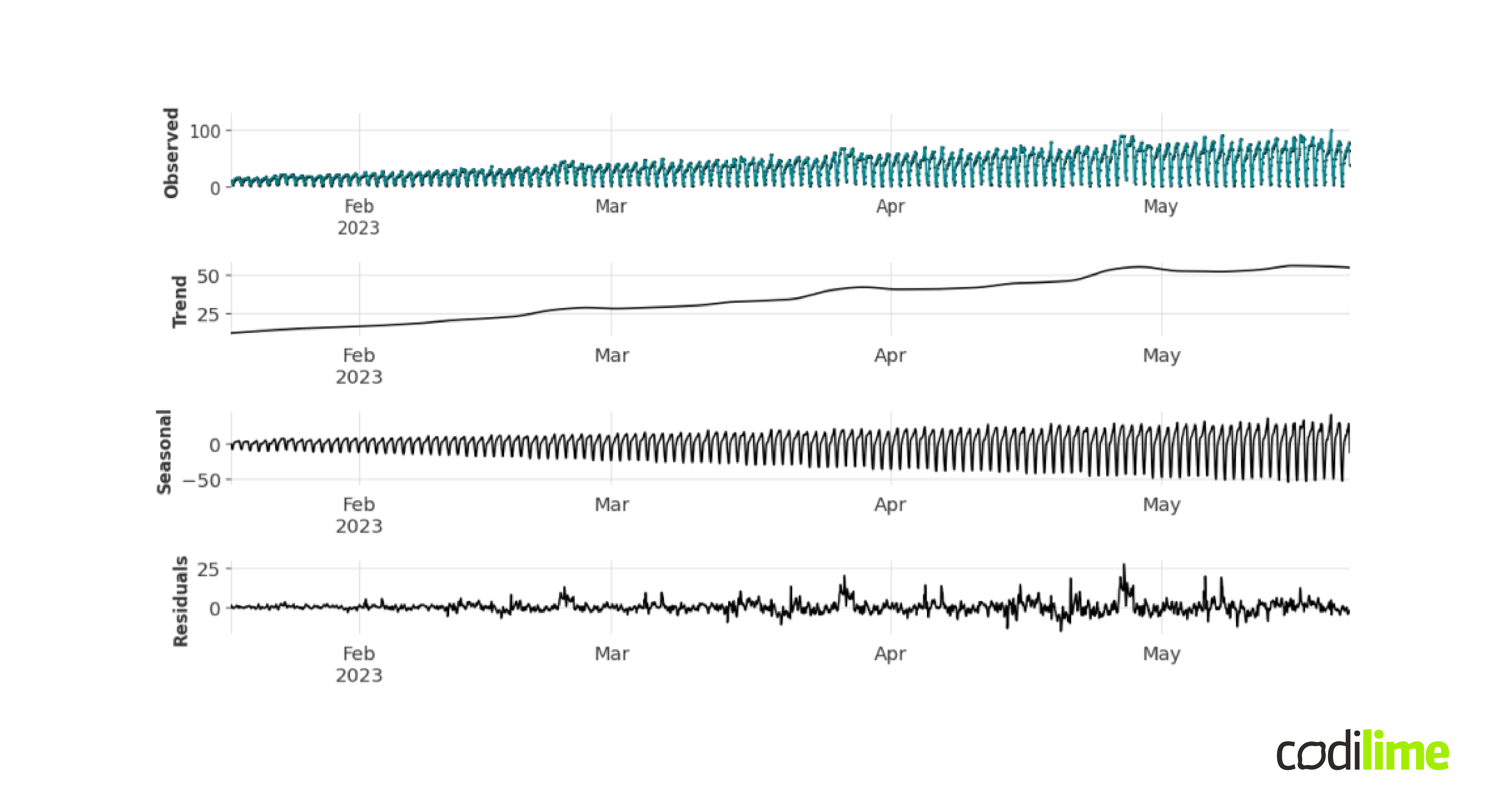 Time series forecasting Introduction to time series for machine learning