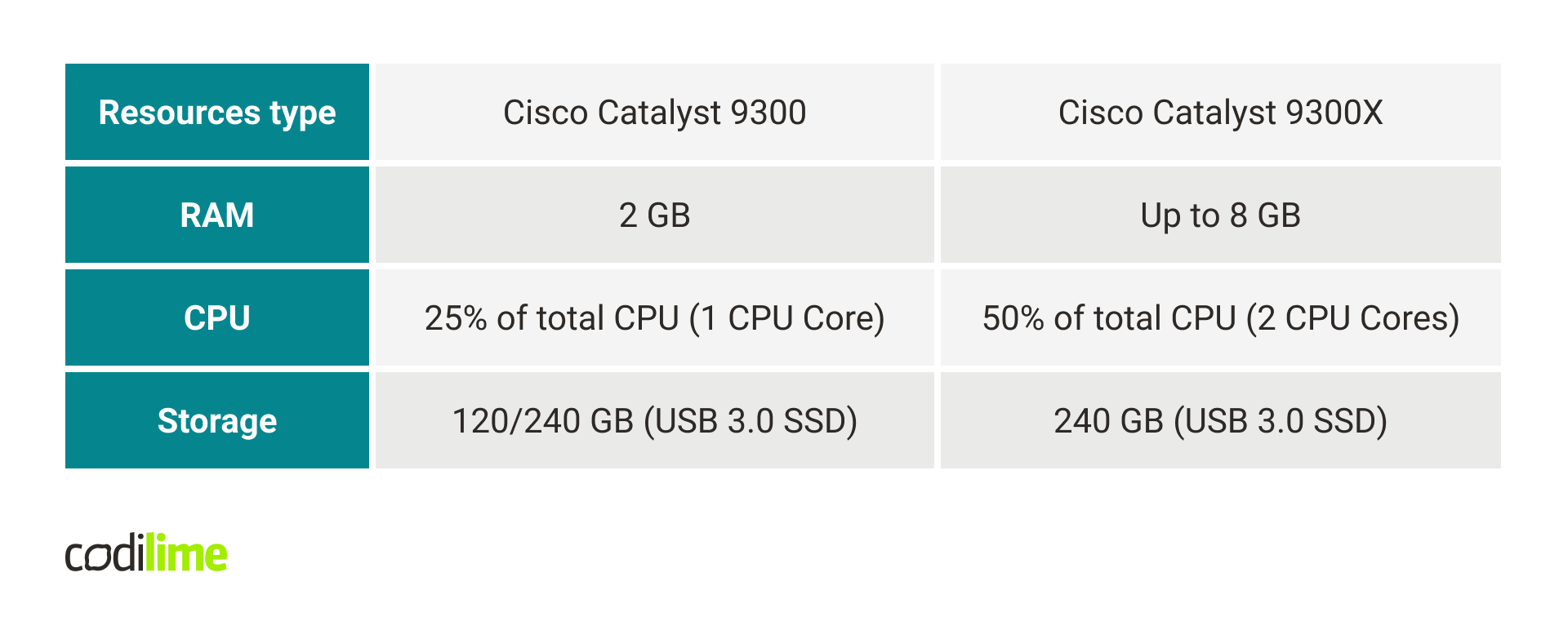 Catalyst 9300 platform 