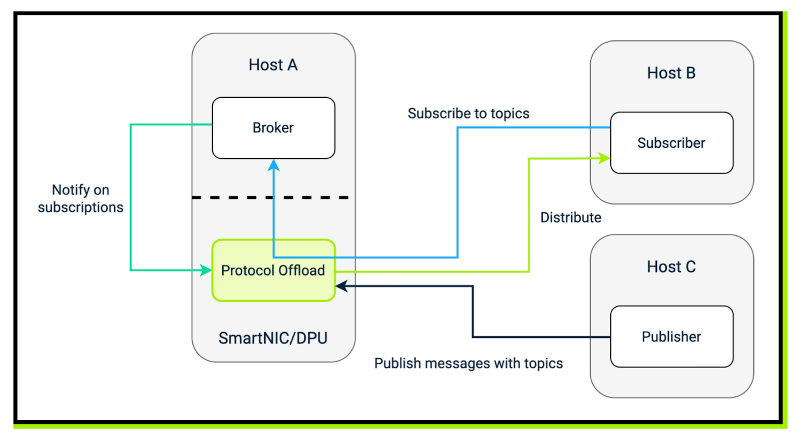 TCP monitoring with SmartNIC offload for MQTT
