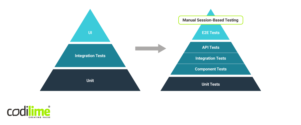 Testing pyramid enlarged with more tests