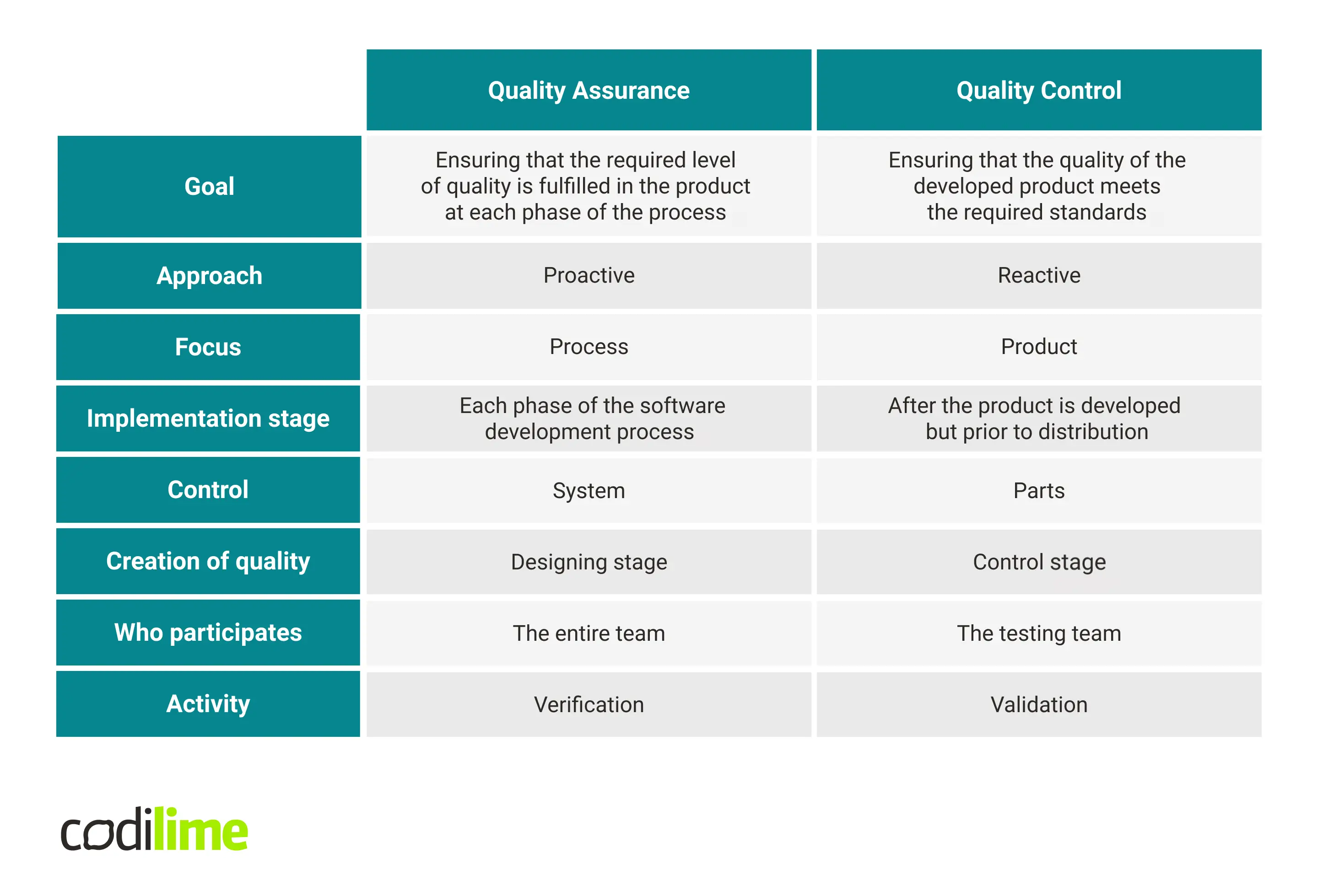 The differences between Quality Assurance and Quality Control