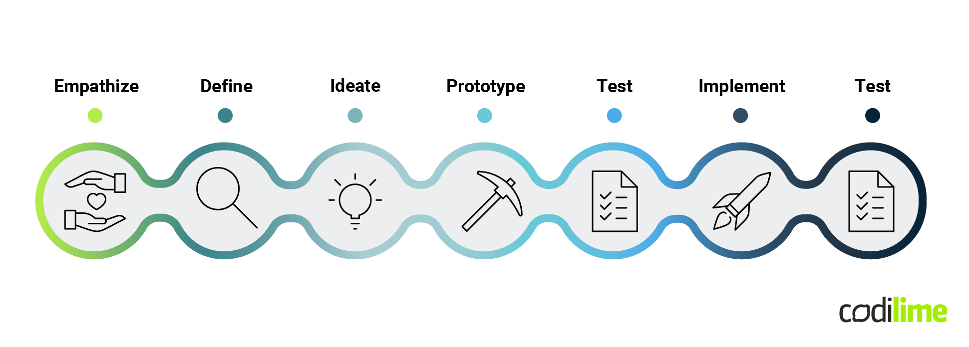 The guide to digital product design Stages of the design thinking process