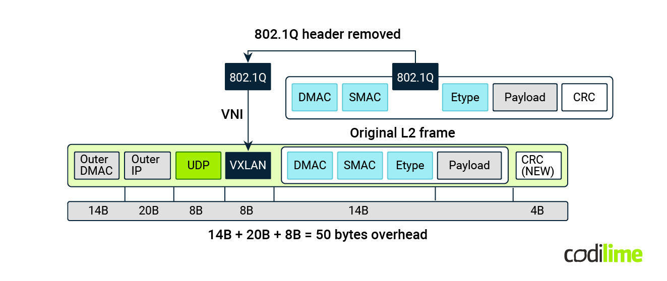 The VXLAN header during VXLAN network identifier mapping