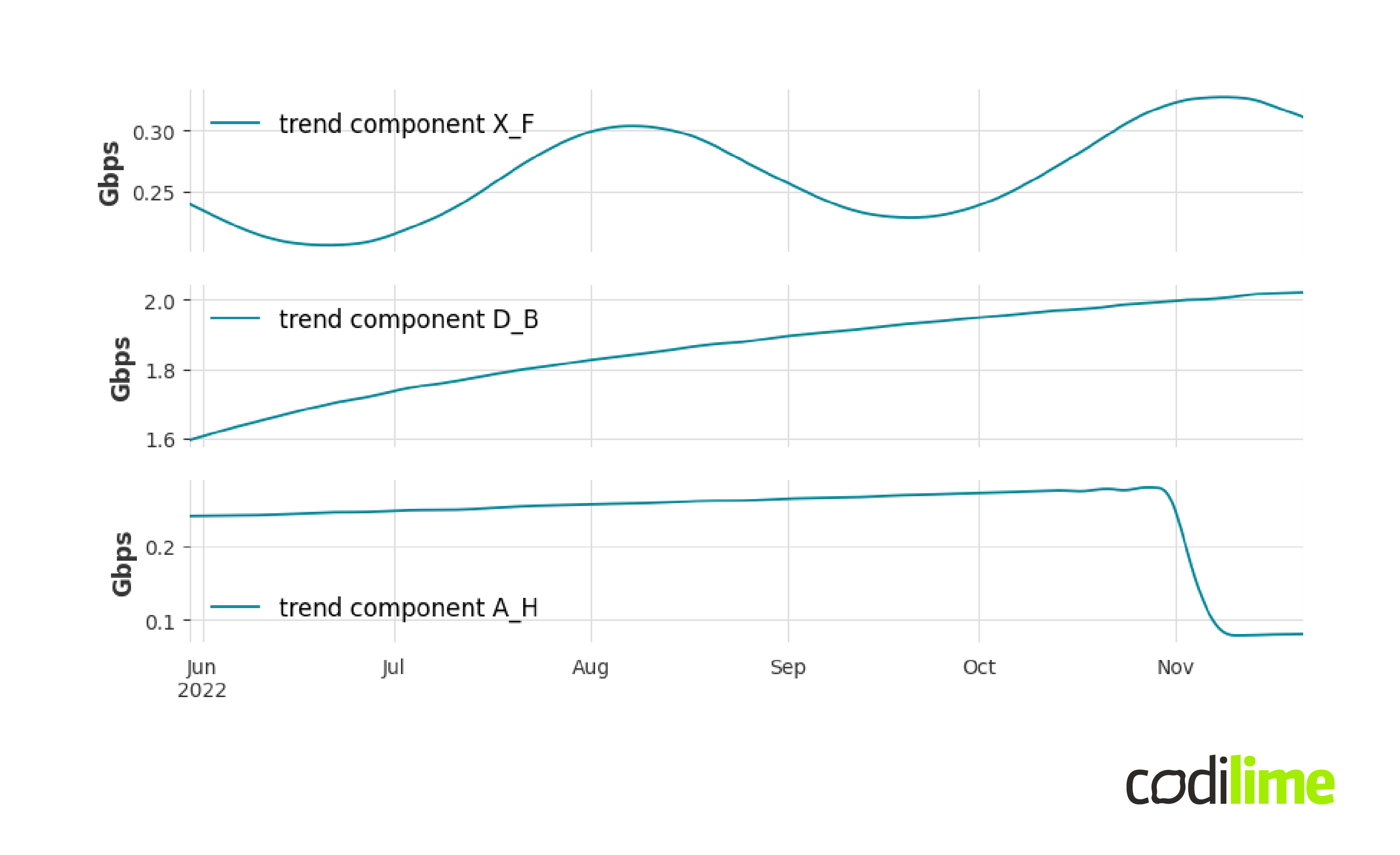 Trends of example signals from the database after STL multiplicative decomposition